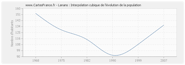 Lanans : Interpolation cubique de l'évolution de la population