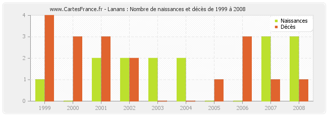 Lanans : Nombre de naissances et décès de 1999 à 2008