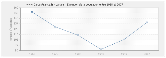 Population Lanans