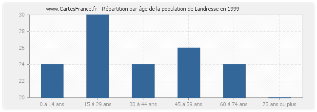 Répartition par âge de la population de Landresse en 1999