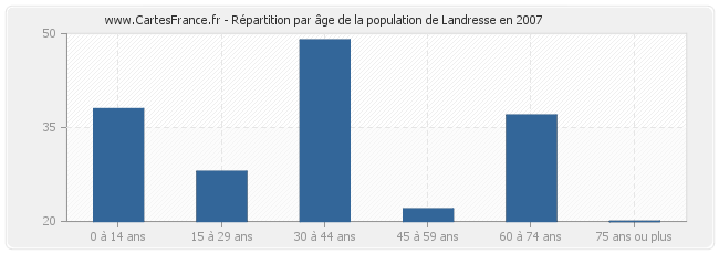 Répartition par âge de la population de Landresse en 2007