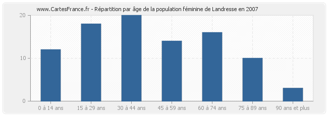 Répartition par âge de la population féminine de Landresse en 2007