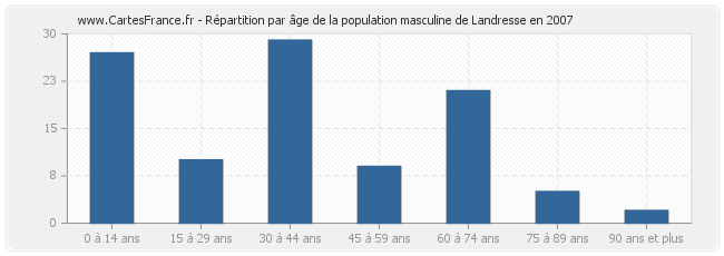 Répartition par âge de la population masculine de Landresse en 2007