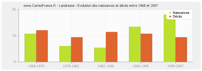 Landresse : Evolution des naissances et décès entre 1968 et 2007