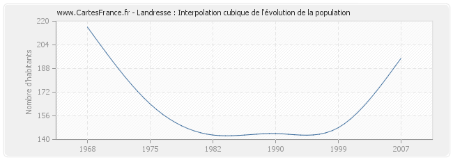 Landresse : Interpolation cubique de l'évolution de la population