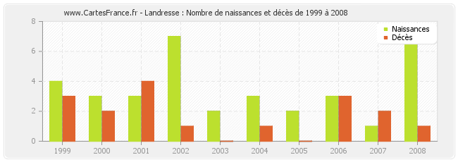 Landresse : Nombre de naissances et décès de 1999 à 2008