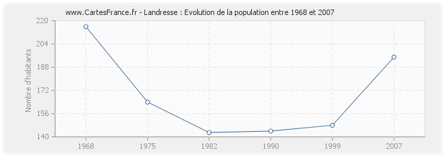 Population Landresse