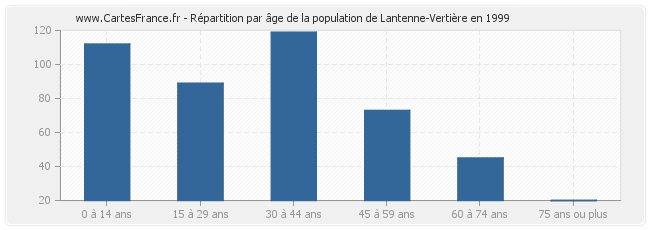 Répartition par âge de la population de Lantenne-Vertière en 1999