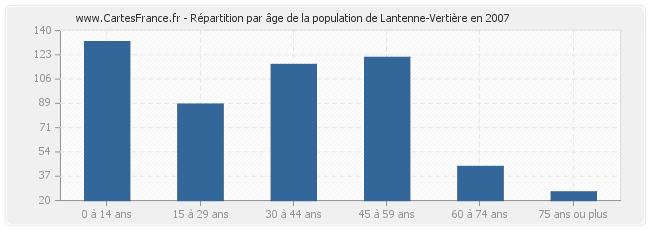 Répartition par âge de la population de Lantenne-Vertière en 2007