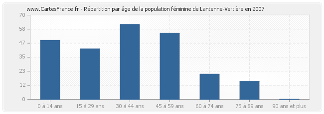 Répartition par âge de la population féminine de Lantenne-Vertière en 2007