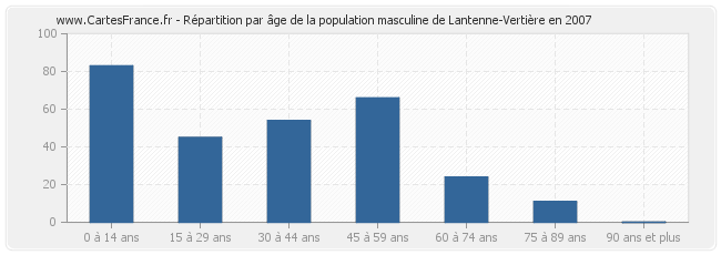 Répartition par âge de la population masculine de Lantenne-Vertière en 2007