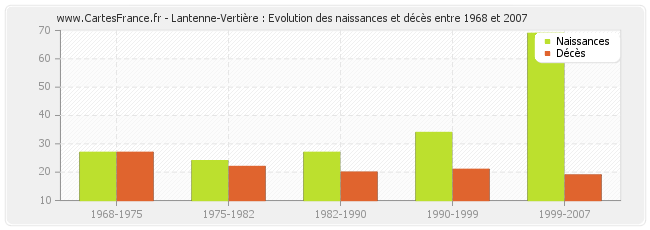 Lantenne-Vertière : Evolution des naissances et décès entre 1968 et 2007