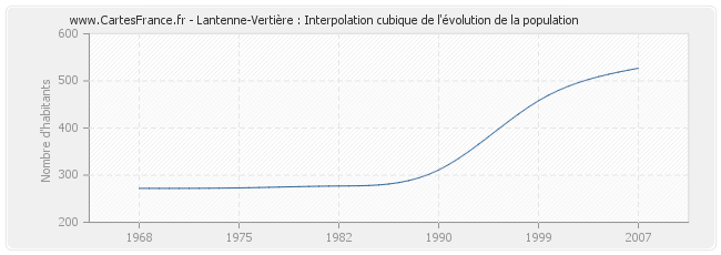 Lantenne-Vertière : Interpolation cubique de l'évolution de la population