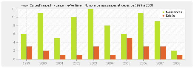 Lantenne-Vertière : Nombre de naissances et décès de 1999 à 2008