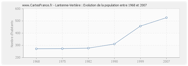 Population Lantenne-Vertière