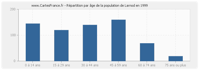 Répartition par âge de la population de Larnod en 1999