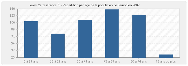 Répartition par âge de la population de Larnod en 2007