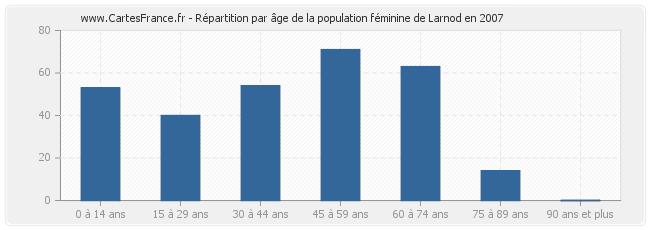 Répartition par âge de la population féminine de Larnod en 2007