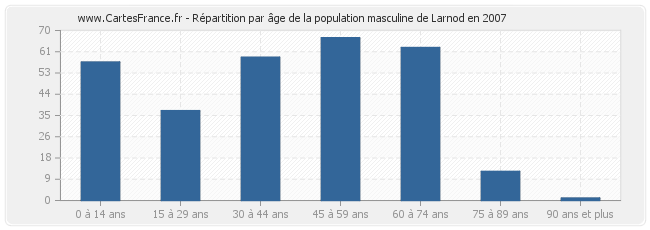 Répartition par âge de la population masculine de Larnod en 2007