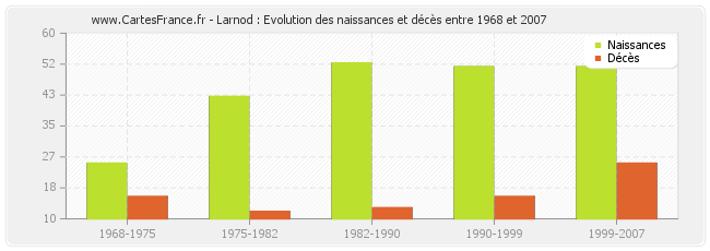 Larnod : Evolution des naissances et décès entre 1968 et 2007