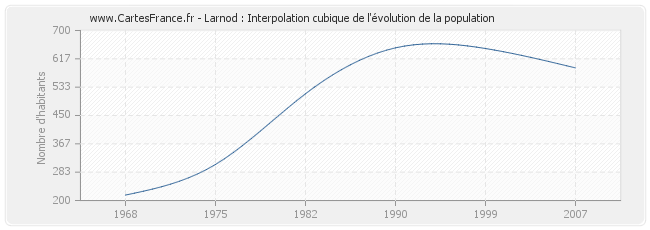 Larnod : Interpolation cubique de l'évolution de la population