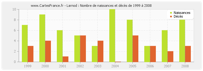 Larnod : Nombre de naissances et décès de 1999 à 2008