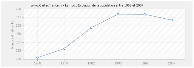 Population Larnod