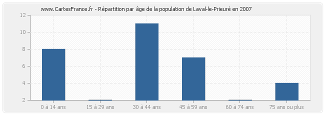 Répartition par âge de la population de Laval-le-Prieuré en 2007