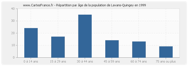 Répartition par âge de la population de Lavans-Quingey en 1999