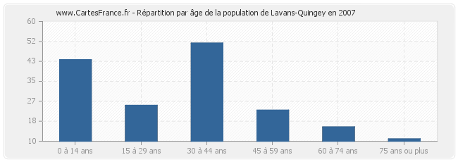 Répartition par âge de la population de Lavans-Quingey en 2007