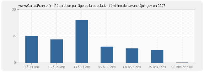 Répartition par âge de la population féminine de Lavans-Quingey en 2007