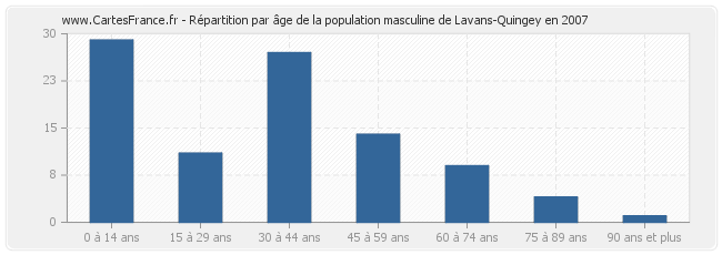 Répartition par âge de la population masculine de Lavans-Quingey en 2007