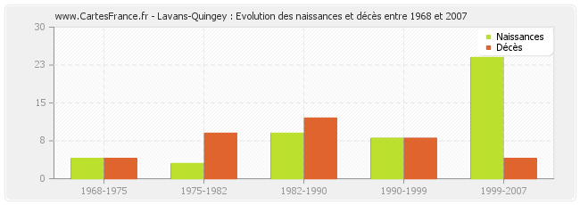 Lavans-Quingey : Evolution des naissances et décès entre 1968 et 2007