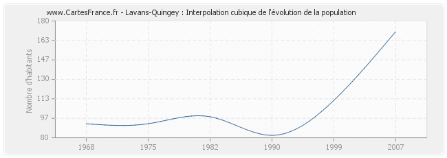 Lavans-Quingey : Interpolation cubique de l'évolution de la population