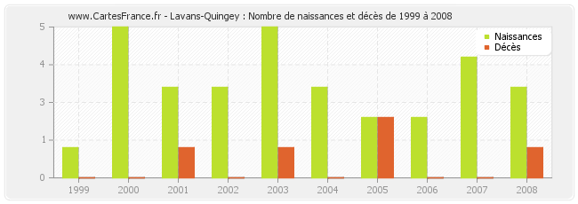 Lavans-Quingey : Nombre de naissances et décès de 1999 à 2008