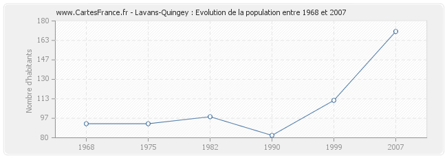 Population Lavans-Quingey