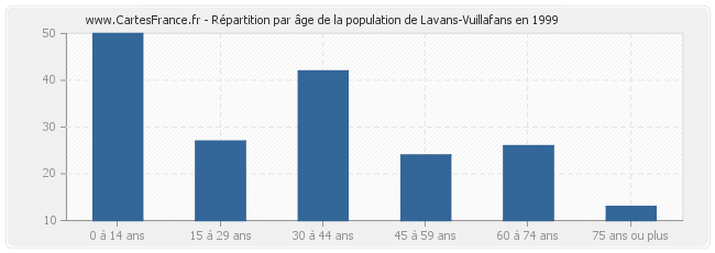 Répartition par âge de la population de Lavans-Vuillafans en 1999