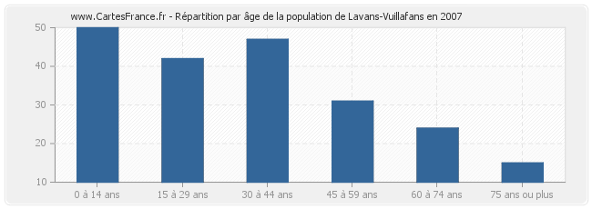 Répartition par âge de la population de Lavans-Vuillafans en 2007