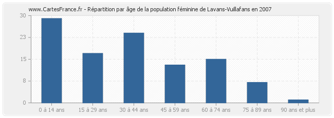 Répartition par âge de la population féminine de Lavans-Vuillafans en 2007