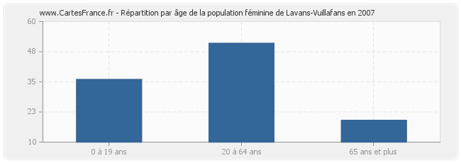 Répartition par âge de la population féminine de Lavans-Vuillafans en 2007