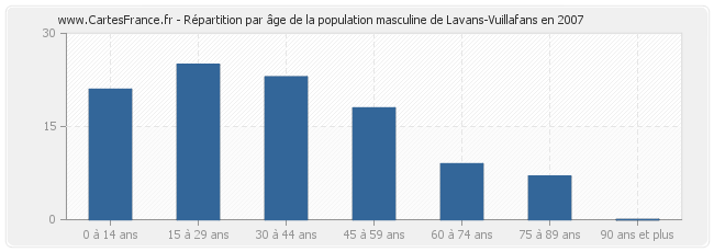 Répartition par âge de la population masculine de Lavans-Vuillafans en 2007