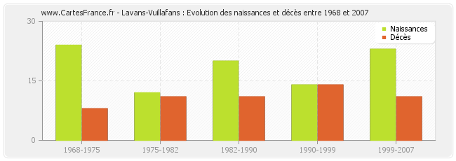 Lavans-Vuillafans : Evolution des naissances et décès entre 1968 et 2007