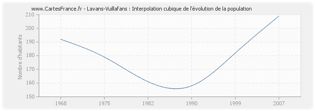 Lavans-Vuillafans : Interpolation cubique de l'évolution de la population