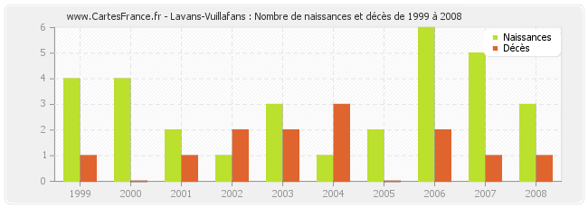 Lavans-Vuillafans : Nombre de naissances et décès de 1999 à 2008