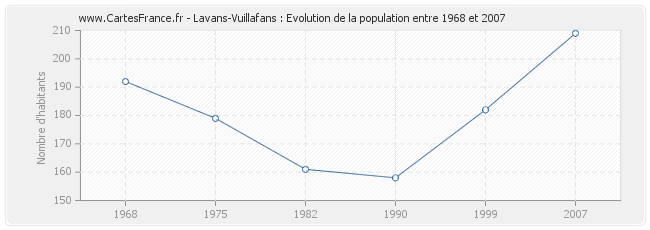 Population Lavans-Vuillafans