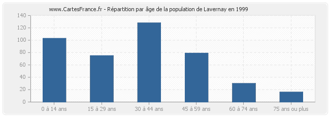 Répartition par âge de la population de Lavernay en 1999