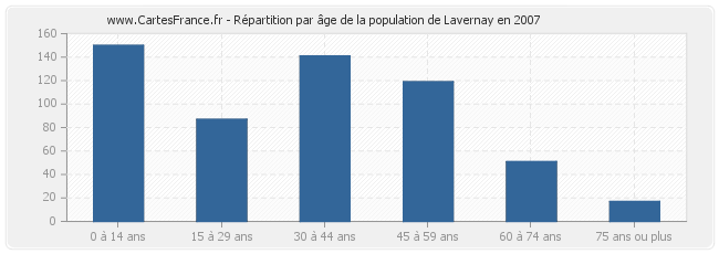 Répartition par âge de la population de Lavernay en 2007