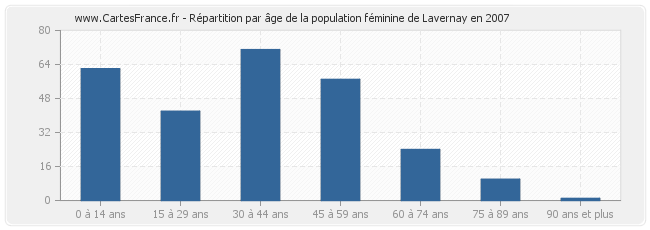 Répartition par âge de la population féminine de Lavernay en 2007