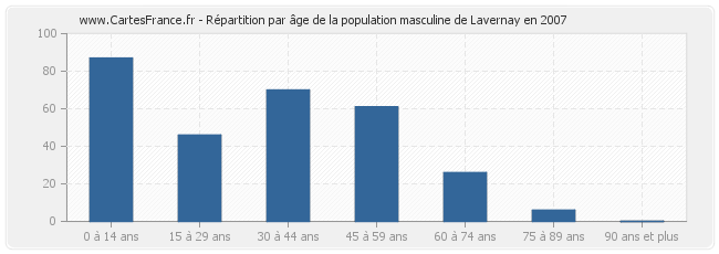 Répartition par âge de la population masculine de Lavernay en 2007