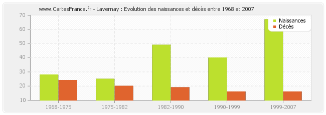 Lavernay : Evolution des naissances et décès entre 1968 et 2007
